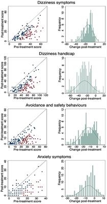 Persistent Postural-Perceptual Dizziness: Precipitating Conditions, Co-morbidities and Treatment With Cognitive Behavioral Therapy